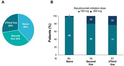 Real-world experience with secukinumab in the entire axial spondyloarthritis spectrum